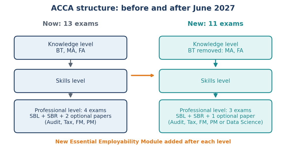 ACCA Structure 2027